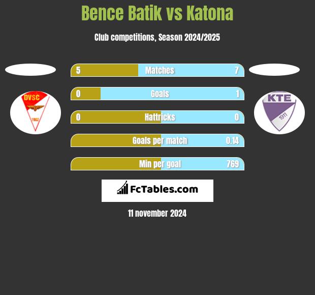 Bence Batik vs Katona h2h player stats