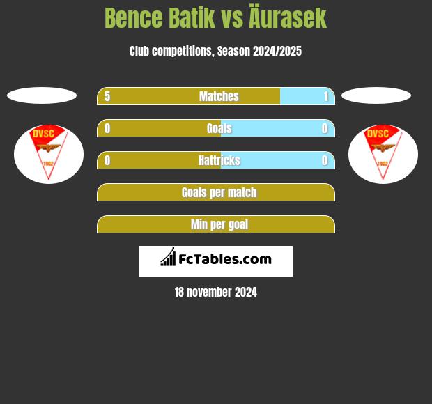 Bence Batik vs Äurasek h2h player stats