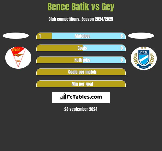 Bence Batik vs Gey h2h player stats