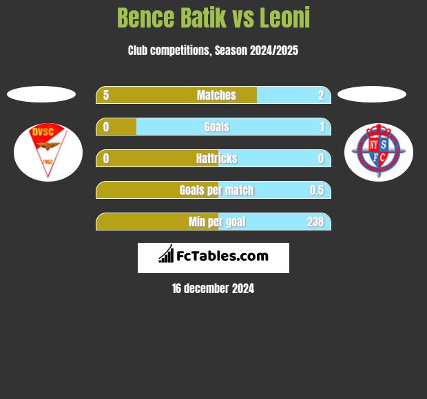 Bence Batik vs Leoni h2h player stats