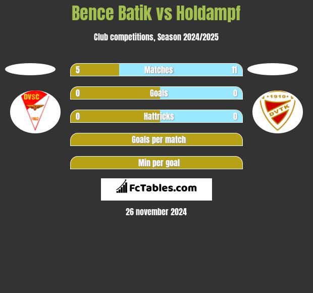 Bence Batik vs Holdampf h2h player stats