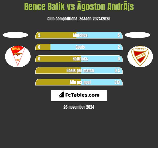 Bence Batik vs Ãgoston AndrÃ¡s h2h player stats