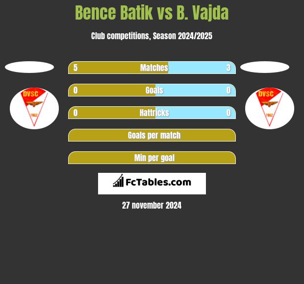 Bence Batik vs B. Vajda h2h player stats