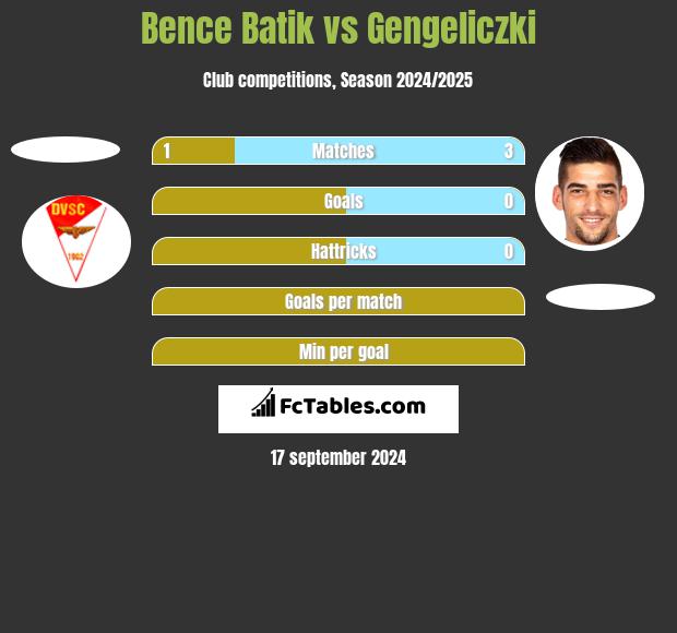 Bence Batik vs Gengeliczki h2h player stats