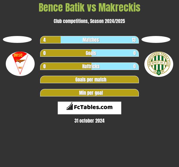 Bence Batik vs Makreckis h2h player stats