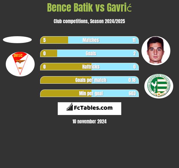 Bence Batik vs Gavrić h2h player stats