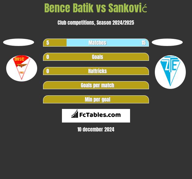 Bence Batik vs Sanković h2h player stats