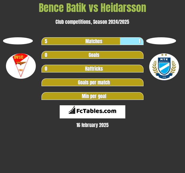 Bence Batik vs Heidarsson h2h player stats