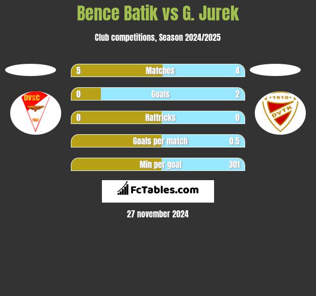 Bence Batik vs G. Jurek h2h player stats