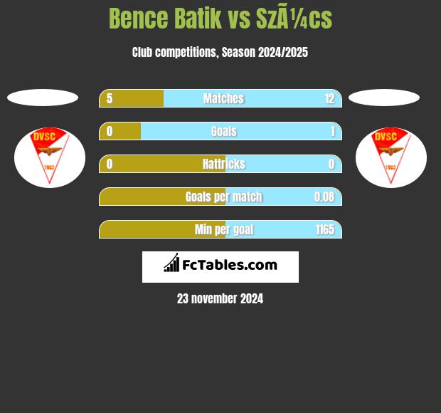 Bence Batik vs SzÃ¼cs h2h player stats