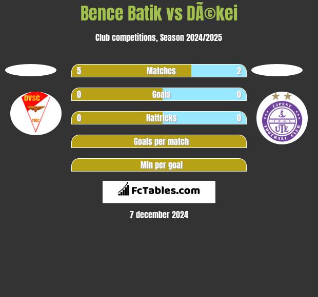 Bence Batik vs DÃ©kei h2h player stats