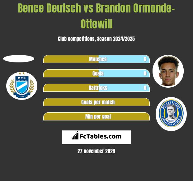 Bence Deutsch vs Brandon Ormonde-Ottewill h2h player stats