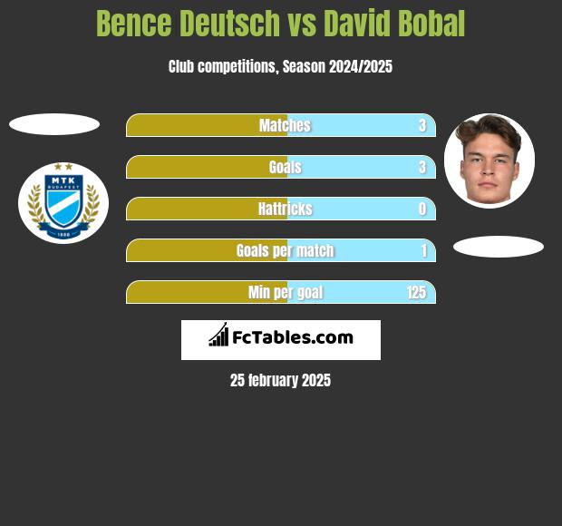 Bence Deutsch vs David Bobal h2h player stats