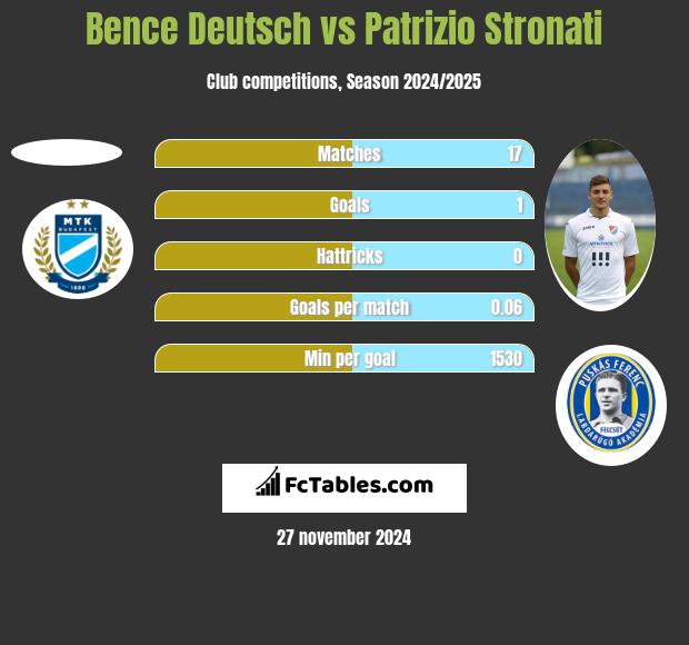 Bence Deutsch vs Patrizio Stronati h2h player stats