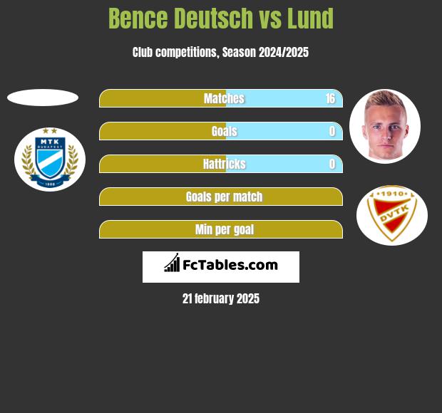 Bence Deutsch vs Lund h2h player stats