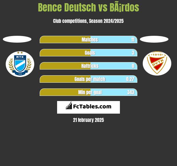 Bence Deutsch vs BÃ¡rdos h2h player stats