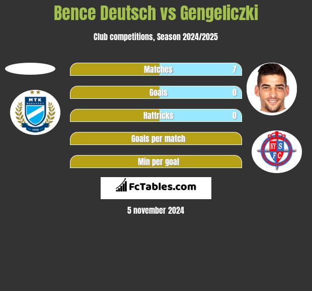 Bence Deutsch vs Gengeliczki h2h player stats