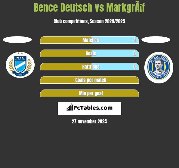 Bence Deutsch vs MarkgrÃ¡f h2h player stats