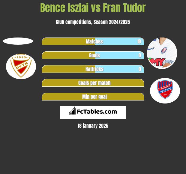 Bence Iszlai vs Fran Tudor h2h player stats