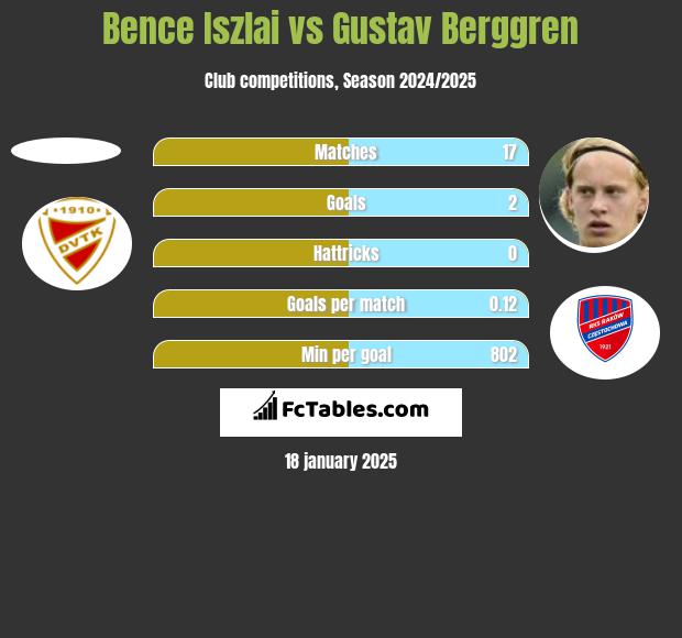 Bence Iszlai vs Gustav Berggren h2h player stats