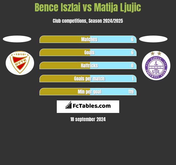 Bence Iszlai vs Matija Ljujic h2h player stats