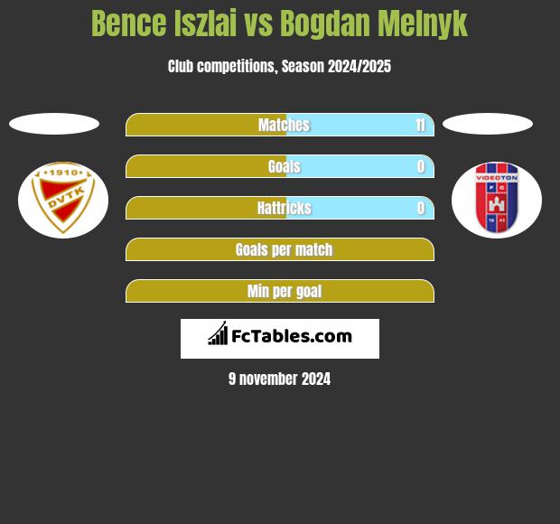 Bence Iszlai vs Bogdan Melnyk h2h player stats