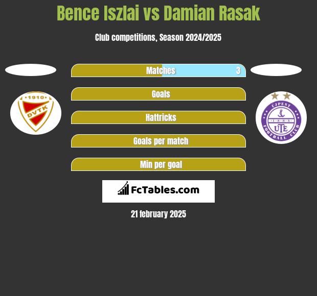 Bence Iszlai vs Damian Rasak h2h player stats