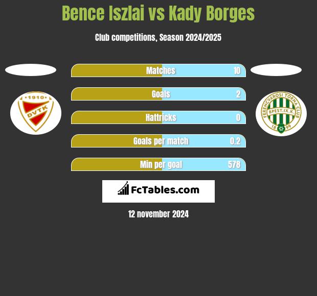 Bence Iszlai vs Kady Borges h2h player stats