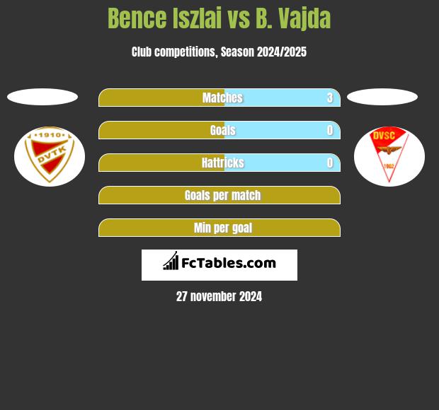 Bence Iszlai vs B. Vajda h2h player stats