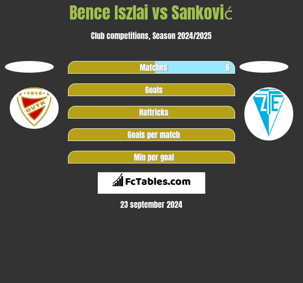 Bence Iszlai vs Sanković h2h player stats