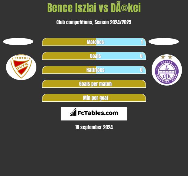 Bence Iszlai vs DÃ©kei h2h player stats