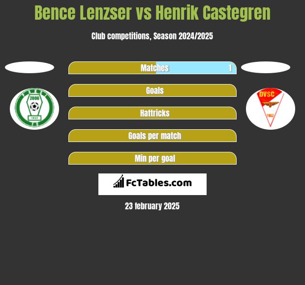 Bence Lenzser vs Henrik Castegren h2h player stats