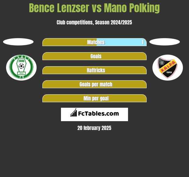 Bence Lenzser vs Mano Polking h2h player stats