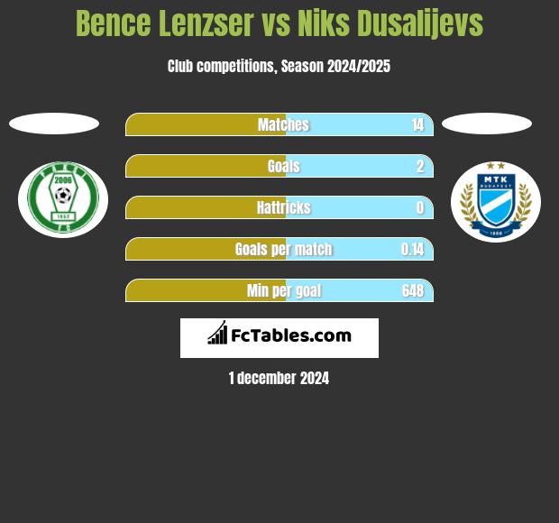 Bence Lenzser vs Niks Dusalijevs h2h player stats