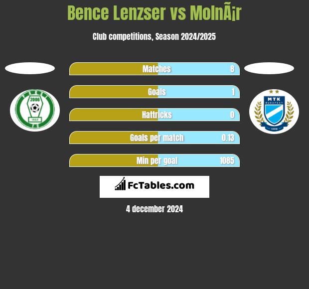 Bence Lenzser vs MolnÃ¡r h2h player stats