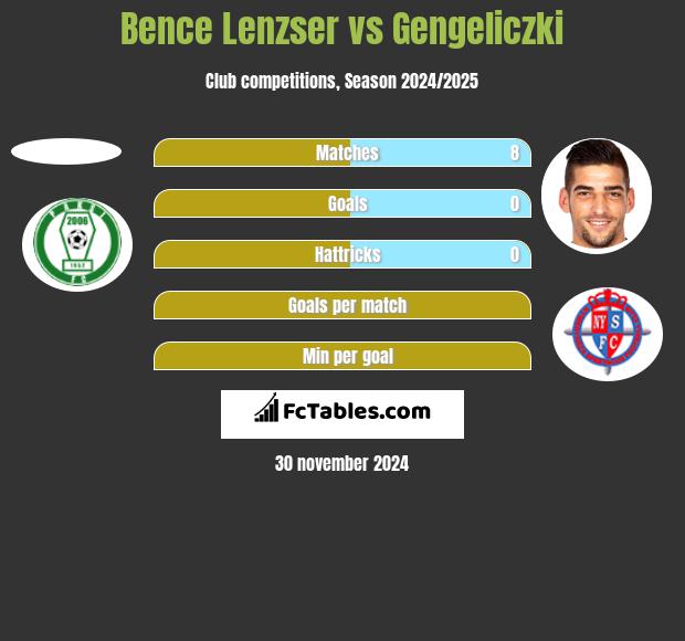 Bence Lenzser vs Gengeliczki h2h player stats