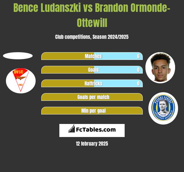 Bence Ludanszki vs Brandon Ormonde-Ottewill h2h player stats