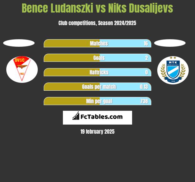 Bence Ludanszki vs Niks Dusalijevs h2h player stats