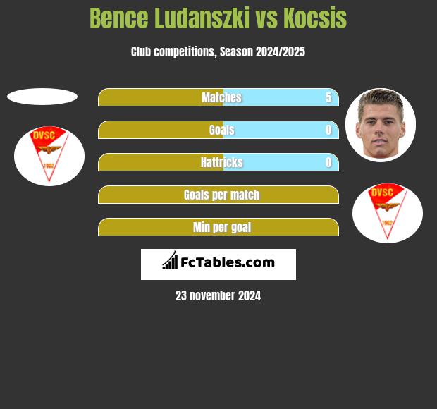 Bence Ludanszki vs Kocsis h2h player stats