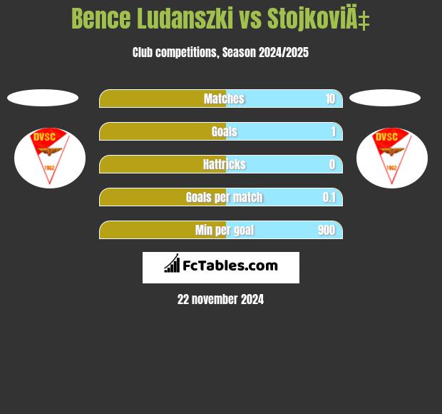 Bence Ludanszki vs StojkoviÄ‡ h2h player stats