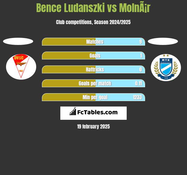 Bence Ludanszki vs MolnÃ¡r h2h player stats