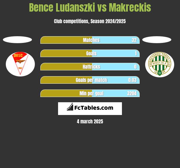 Bence Ludanszki vs Makreckis h2h player stats