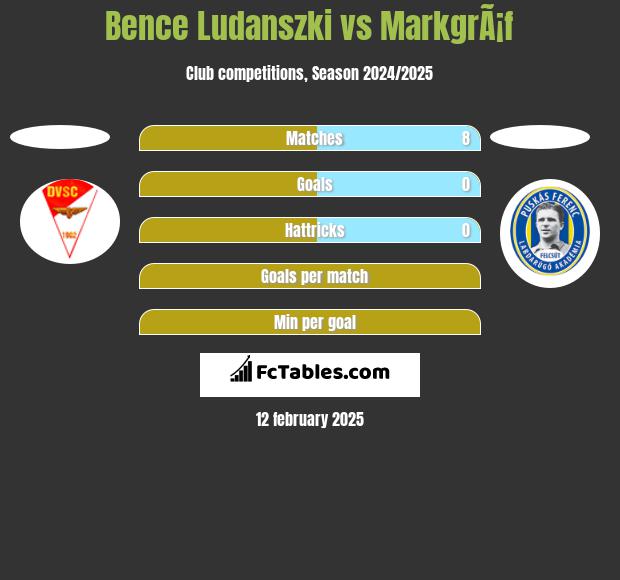 Bence Ludanszki vs MarkgrÃ¡f h2h player stats