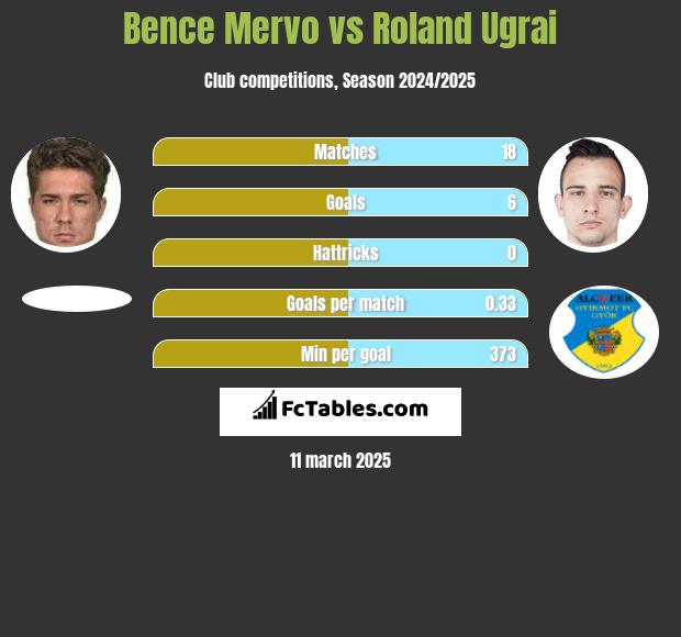 Bence Mervo vs Roland Ugrai h2h player stats