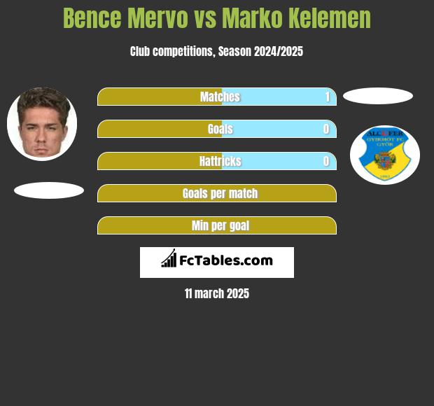 Bence Mervo vs Marko Kelemen h2h player stats