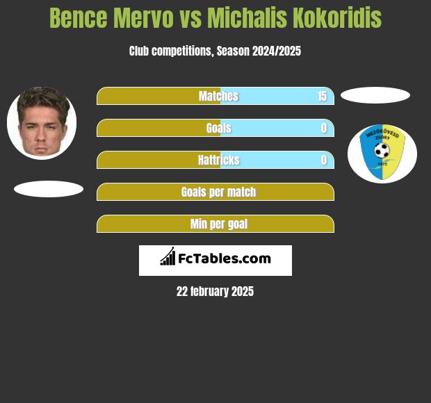 Bence Mervo vs Michalis Kokoridis h2h player stats