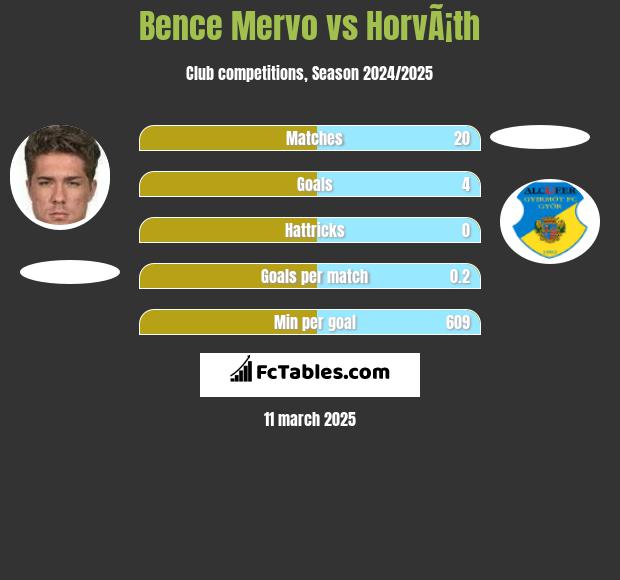 Bence Mervo vs HorvÃ¡th h2h player stats