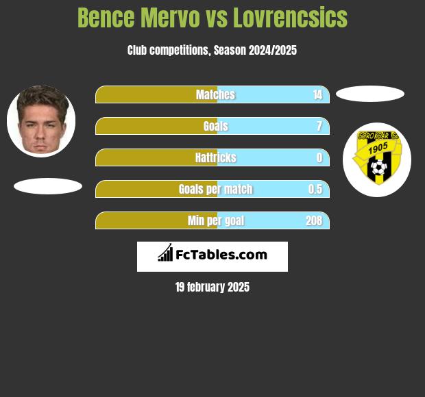 Bence Mervo vs Lovrencsics h2h player stats