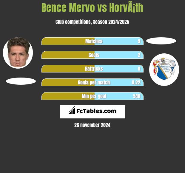 Bence Mervo vs HorvÃ¡th h2h player stats