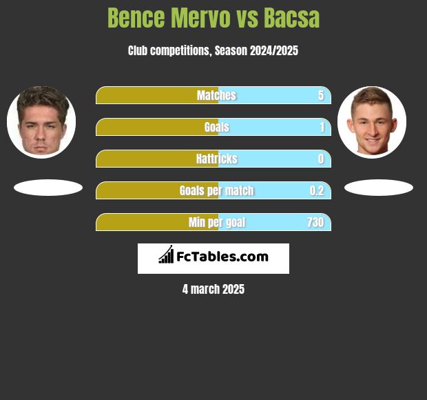 Bence Mervo vs Bacsa h2h player stats